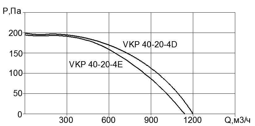 Вентилятор VKP 40x20-4D (380В)