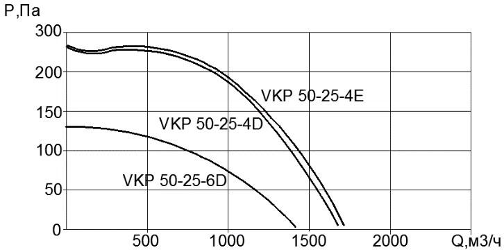 Вентилятор VKP 50x25-4D (380В)