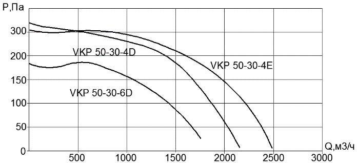 Вентилятор VKP 50x30-4E (220В)