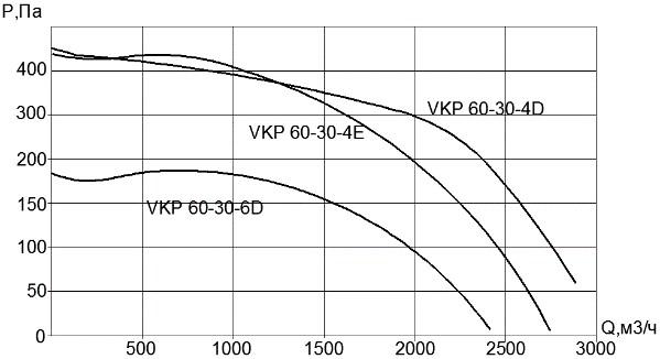 Вентилятор VKP 60x30-4D (380В)