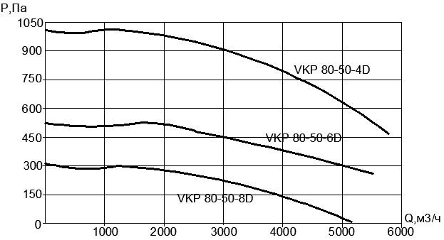 Вентилятор VKP 80х50-6D (380В)