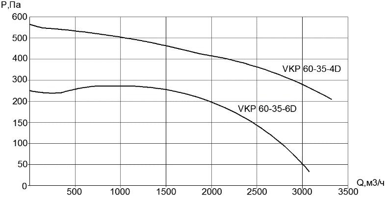 Вентилятор VKP 60х35-4D (380В)