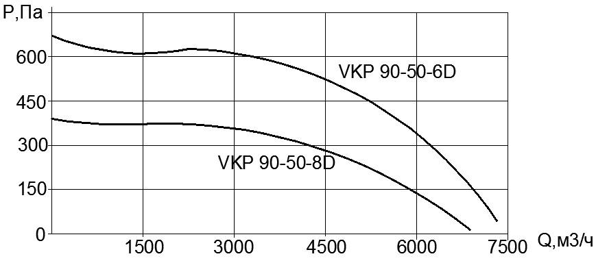 Вентилятор VKP 90х50-8D (380В)