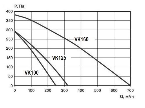 Вентилятор VK 125