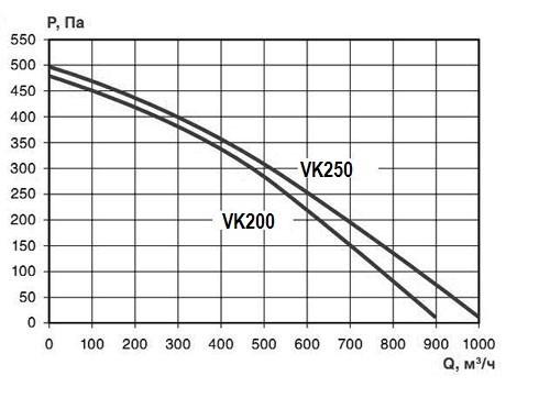 Вентилятор VK 200